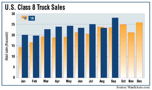 Retail sales data for class 8 trucks Retail sales data for class 8 trucks